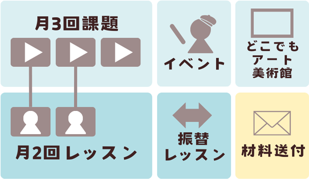 月3回課題/月2回レッスン/振替レッスン・イベント・どこでもアート美術館・材料送付
